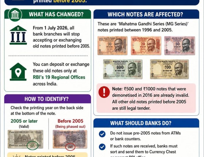 देशात पुन्हा एकदा नोटबंदी, सन 2005 पूर्वीच्या छापिल नोटा 1 जूलै पासून बंद... त्यापूर्वी बँकेत जमा करावे लागणार