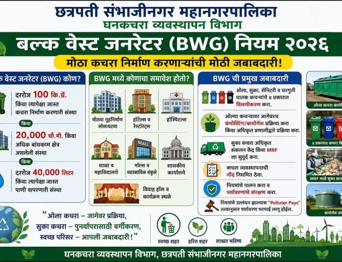 घनकचरा व्यवस्थापन नियमानुसार शंभर किलो पेक्षा अधिक कचरा निर्माण करणा-या संस्थांना स्वतः प्रक्रीया करणे बंधनकारक